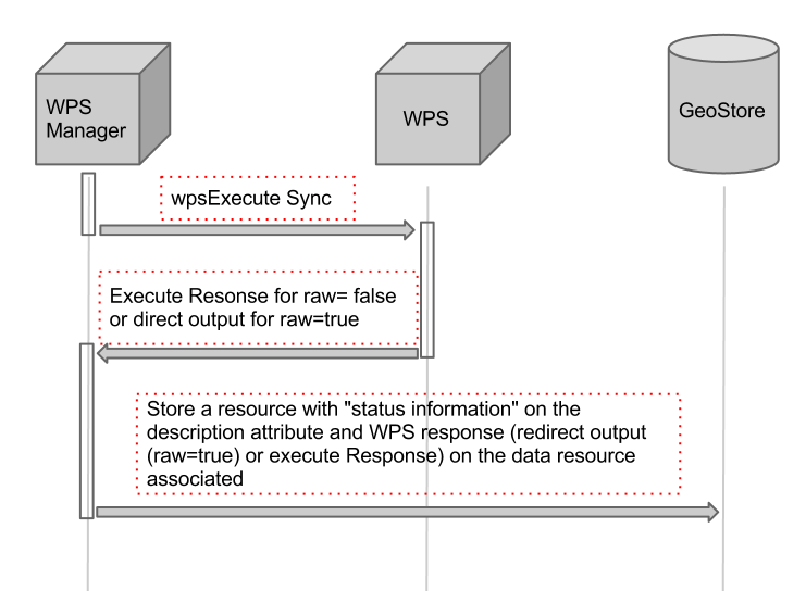 WPSManager - Execute synchronous request - sequence of intercations